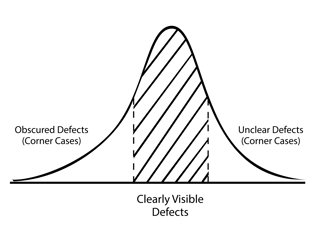 AI Defect Coding Bell Curve Corner Cases