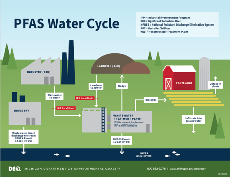 PFAS Water Cycle Image by Michigan Department of Environmental Quality