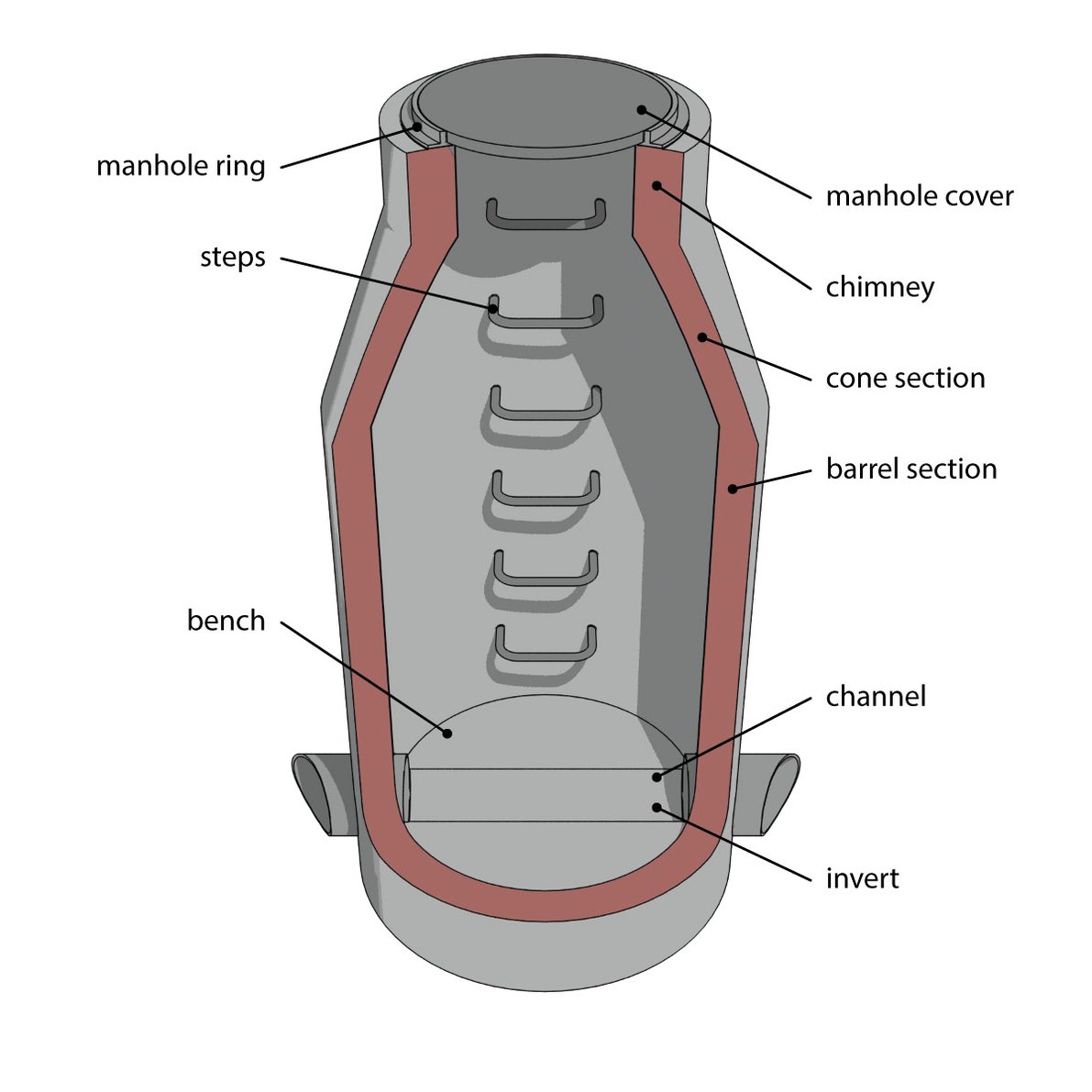 Sewer Basics Parts of a Manhole